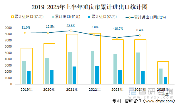 2019-2025年上半年重慶市累計(jì)進(jìn)出口統(tǒng)計(jì)圖