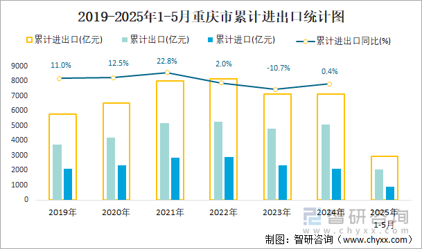 2019-2025年1-5月重慶市累計進出口統(tǒng)計圖