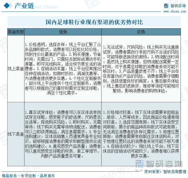國內(nèi)足球鞋行業(yè)現(xiàn)有渠道的優(yōu)劣勢(shì)對(duì)比
