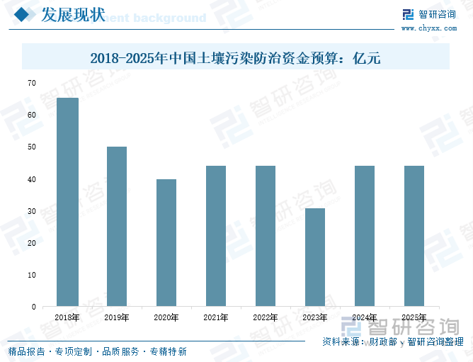 2018-2025年中國土壤污染防治資金預算：億元