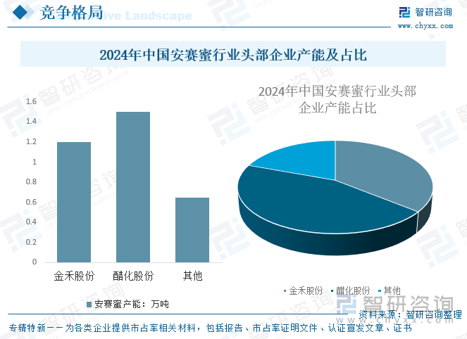 2024年中國安賽蜜行業(yè)頭部企業(yè)產能及占比
