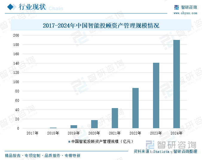2017-2024年中國智能投顧資產(chǎn)管理規(guī)模情況