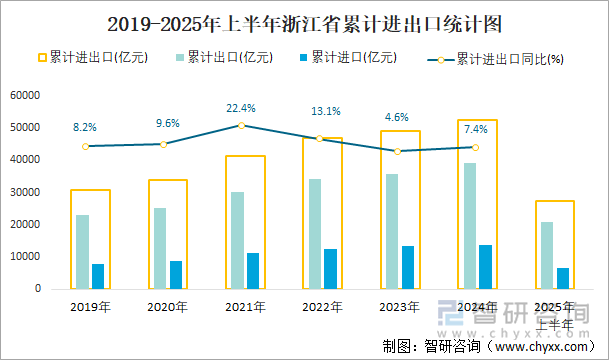 2019-2025年上半年浙江省累計(jì)進(jìn)出口統(tǒng)計(jì)圖