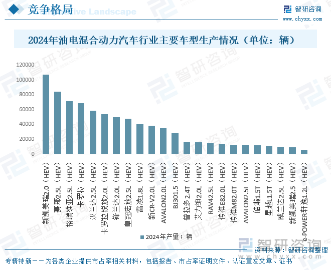 2024年油電混合動力汽車行業(yè)主要車型生產(chǎn)情況（單位：輛）