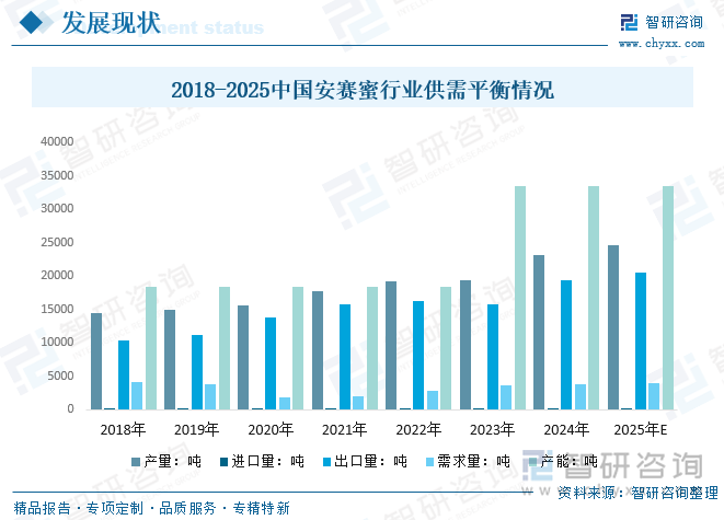 2018-2025中國安賽蜜行業(yè)供需平衡情況