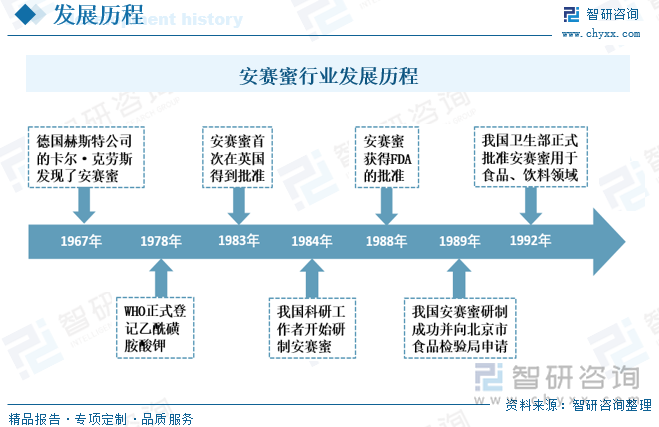 安賽蜜行業(yè)發(fā)展歷程