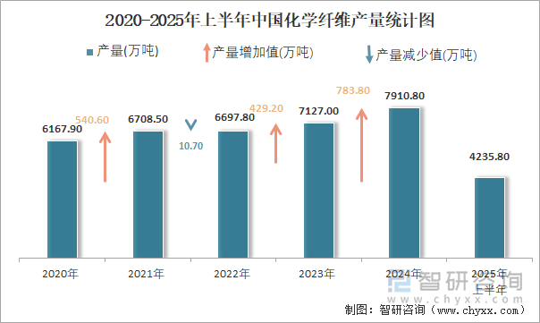 2020-2025年上半年中國化學(xué)纖維產(chǎn)量統(tǒng)計圖