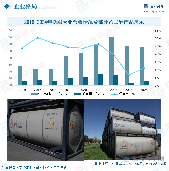 2016-2024年新疆天業(yè)營收情況及部分乙二醇產品展示