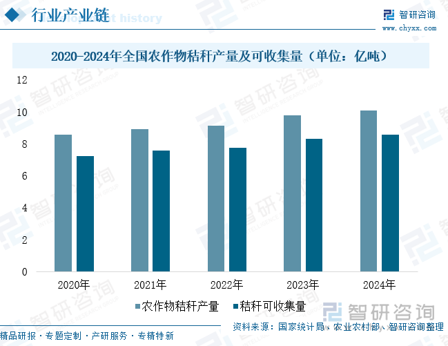 2020-2024年全國農(nóng)作物秸稈產(chǎn)量及可收集量（單位：億噸）
