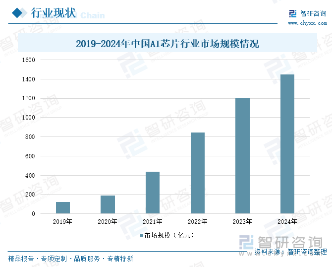 2019-2024年中國AI芯片行業(yè)市場規(guī)模情況
