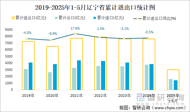 2019-2025年1-5月辽宁省累计进出口统计图