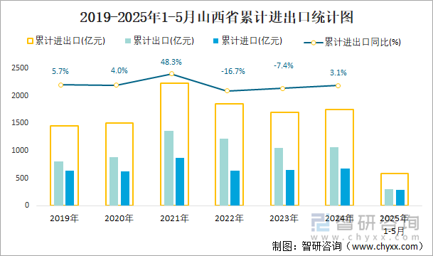 2019-2025年1-5月山西省累計(jì)進(jìn)出口統(tǒng)計(jì)圖