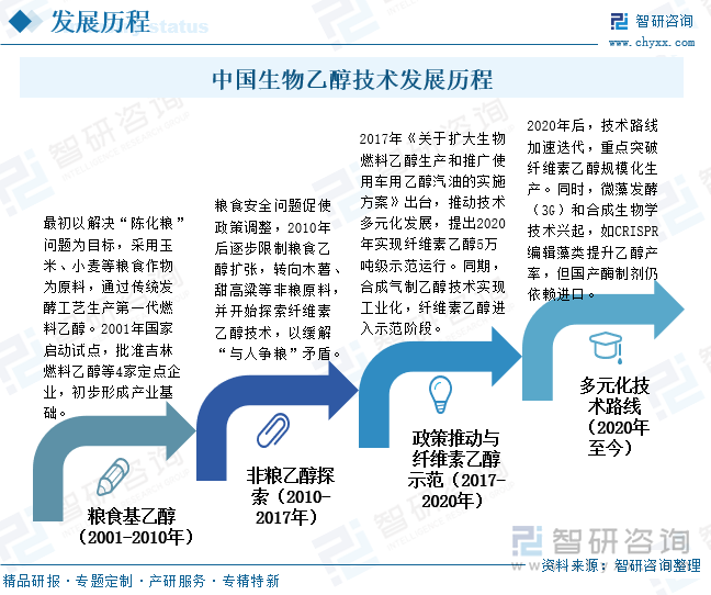 中國生物乙醇技術(shù)發(fā)展歷程