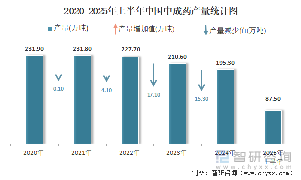 2020-2025年上半年中國(guó)中成藥產(chǎn)量統(tǒng)計(jì)圖