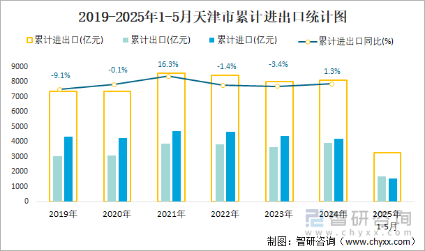 2019-2025年1-5月天津市累計(jì)進(jìn)出口統(tǒng)計(jì)圖