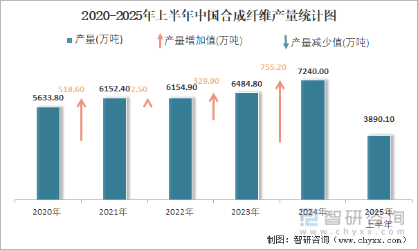 2020-2025年上半年中國合成纖維產(chǎn)量統(tǒng)計圖