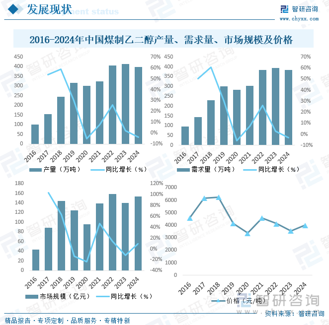 2016-2024年中國煤制乙二醇產量、需求量、市場規(guī)模及價格