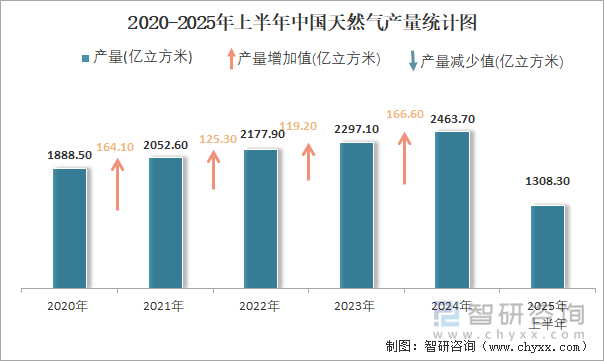 2020-2025年上半年中國天然氣產(chǎn)量統(tǒng)計圖