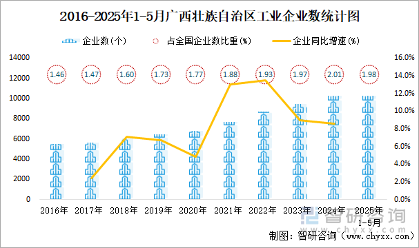 2016-2025年1-5月廣西壯族自治區(qū)工業(yè)企業(yè)數(shù)統(tǒng)計(jì)圖