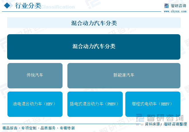 混合動力汽車分類