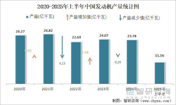 2020-2025年上半年中國(guó)發(fā)動(dòng)機(jī)產(chǎn)量統(tǒng)計(jì)圖