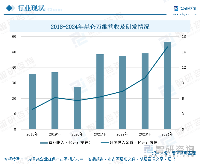 2018-2024年昆侖萬維營收及研發(fā)情況