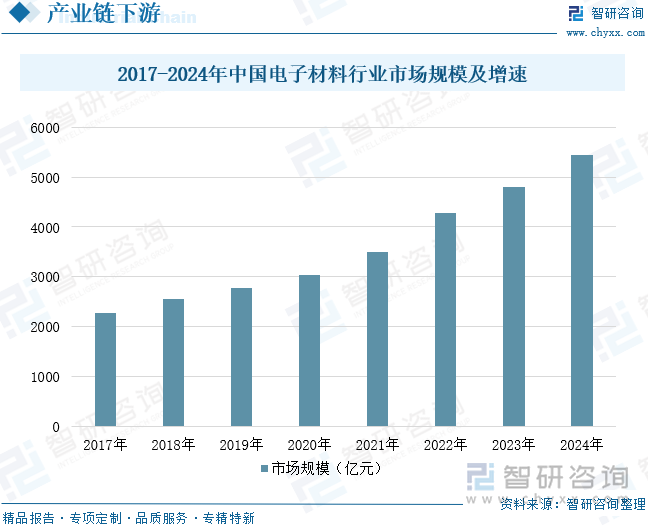 2017-2024年中國(guó)電子材料行業(yè)市場(chǎng)規(guī)模及增速
