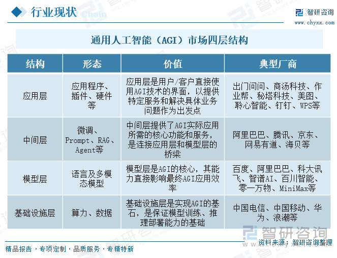 通用人工智能（AGI）市場四層結(jié)構(gòu)