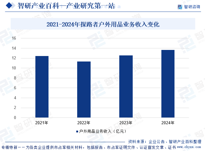 2021-2024年探路者戶外用品業(yè)務收入變化