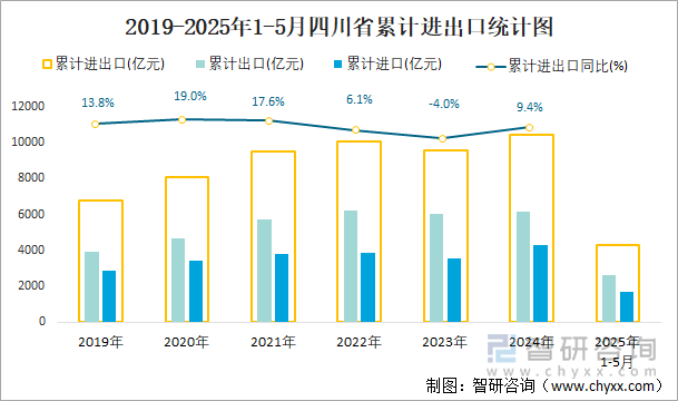 2019-2025年1-5月四川省累計(jì)進(jìn)出口統(tǒng)計(jì)圖