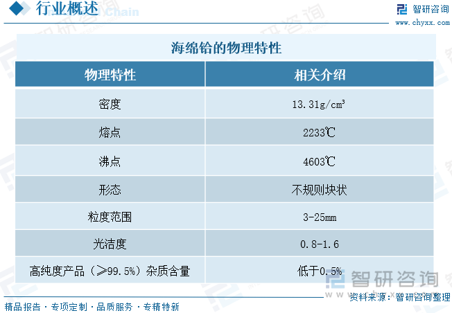 海綿鉿的物理特性