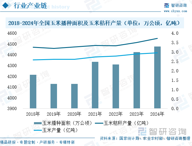 2018-2024年全國玉米播種面積及玉米秸稈產(chǎn)量（單位：萬公頃，億噸）
