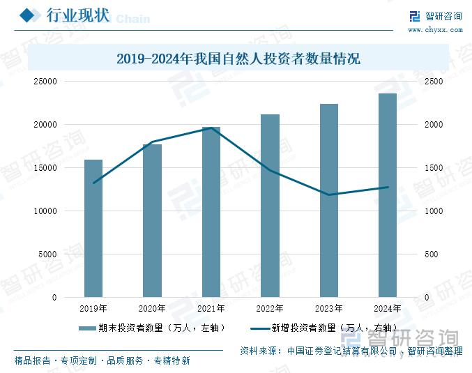 2019-2024年我國自然人投資者數(shù)量情況