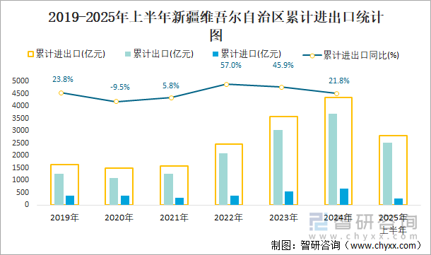 2019-2025年上半年新疆維吾爾自治區(qū)累計進出口統(tǒng)計圖