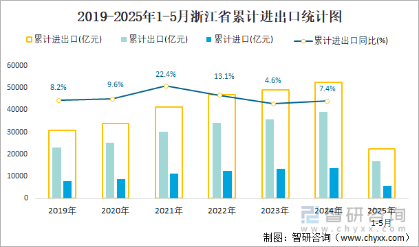 2019-2025年1-5月浙江省累計(jì)進(jìn)出口統(tǒng)計(jì)圖