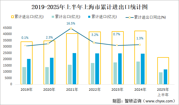 2019-2025年上半年上海市累計進出口統(tǒng)計圖