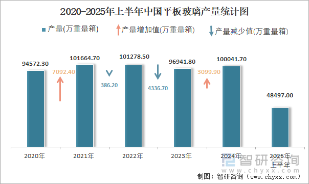 2020-2025年上半年中国平板玻璃产量统计图