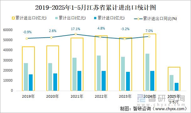 2019-2025年1-5月江蘇省累計進(jìn)出口統(tǒng)計圖