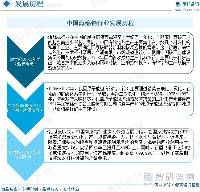 中國(guó)海綿鉿行業(yè)發(fā)展歷程