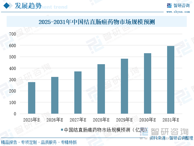 2025-2031年中國結直腸癌藥物市場規(guī)模預測