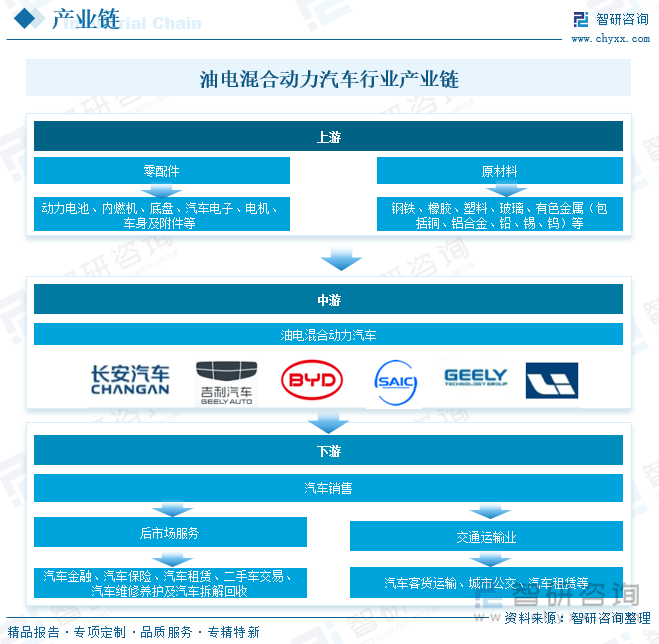 油電混合動力汽車行業(yè)產(chǎn)業(yè)鏈