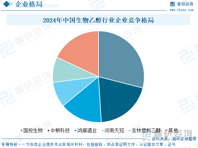 2024年中國生物乙醇行業(yè)企業(yè)競爭格局