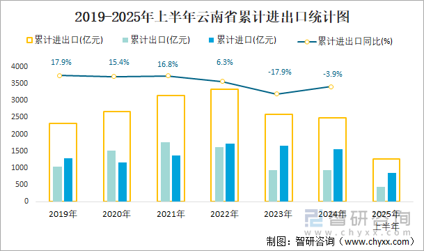 2019-2025年上半年云南省累计进出口统计图