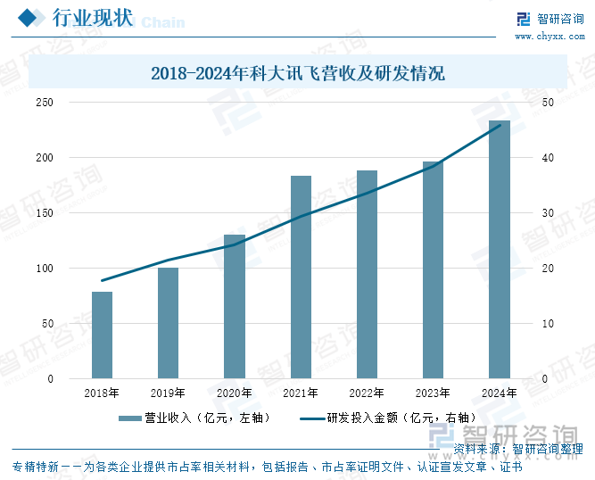 2018-2024年科大訊飛營收及研發(fā)情況