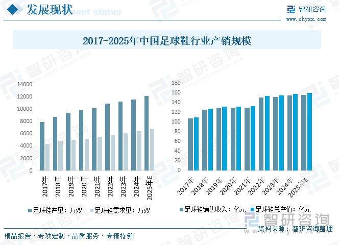 2017-2025年中國足球鞋行業(yè)產(chǎn)銷規(guī)模