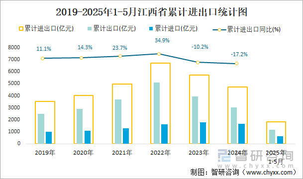 2019-2025年1-5月江西省累计进出口统计图