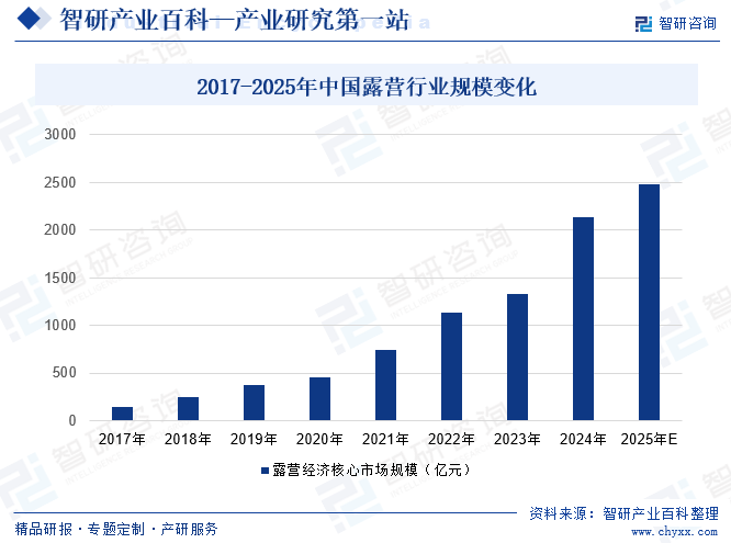2022-2025年中國露營行業(yè)規(guī)模變化