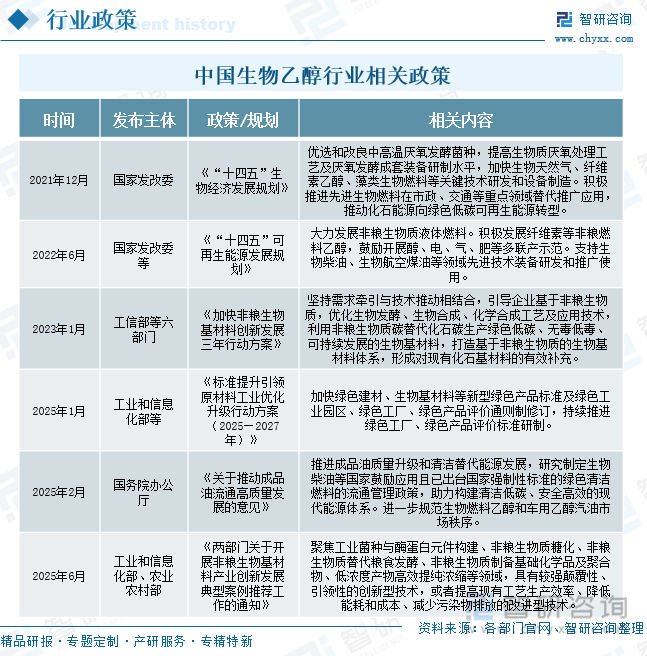 中國生物乙醇行業(yè)相關(guān)政策
