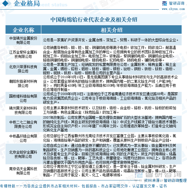中國(guó)海綿鉿行業(yè)代表企業(yè)及相關(guān)介紹