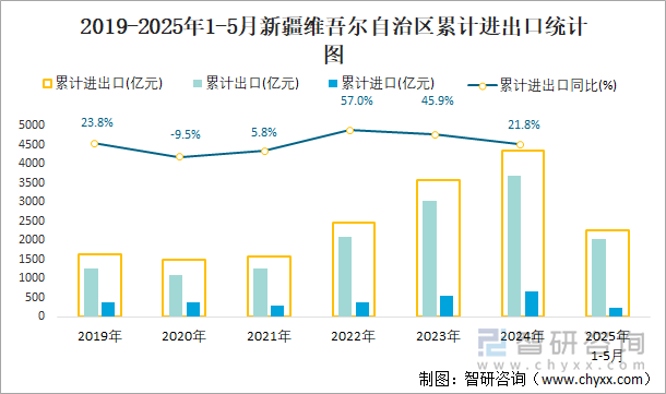 2019-2025年1-5月新疆維吾爾自治區(qū)累計(jì)進(jìn)出口統(tǒng)計(jì)圖